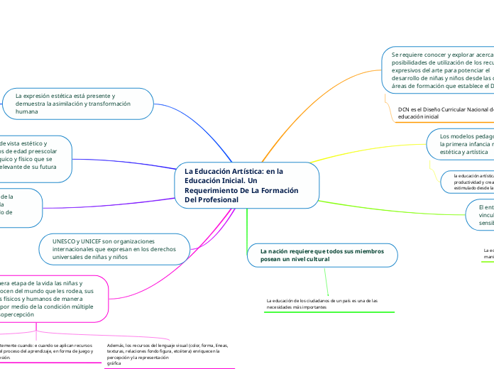 La Educaci N Art Stica En La Educaci N In Mind Map